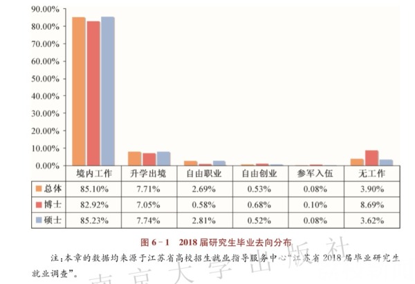 围观！江苏研究生就业状况发布 最“吃香”的专业是……