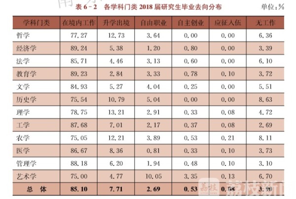 围观！江苏研究生就业状况发布 最“吃香”的专业是……