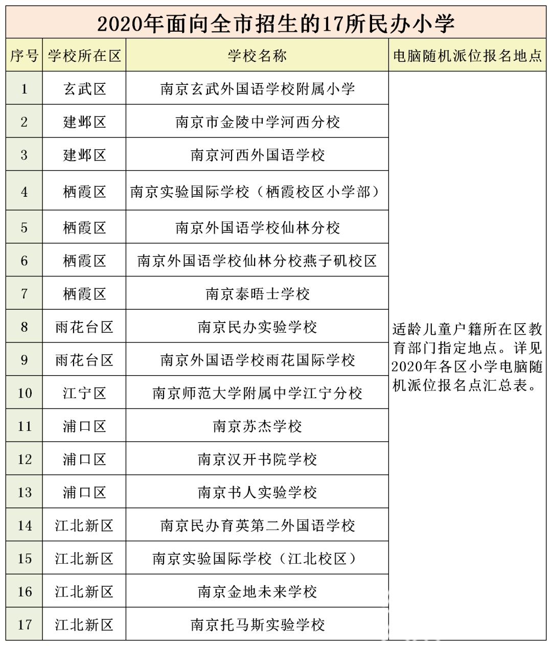 『计划』请到这些地方报名 南京公布义务教育阶段学校电脑随机派位计划