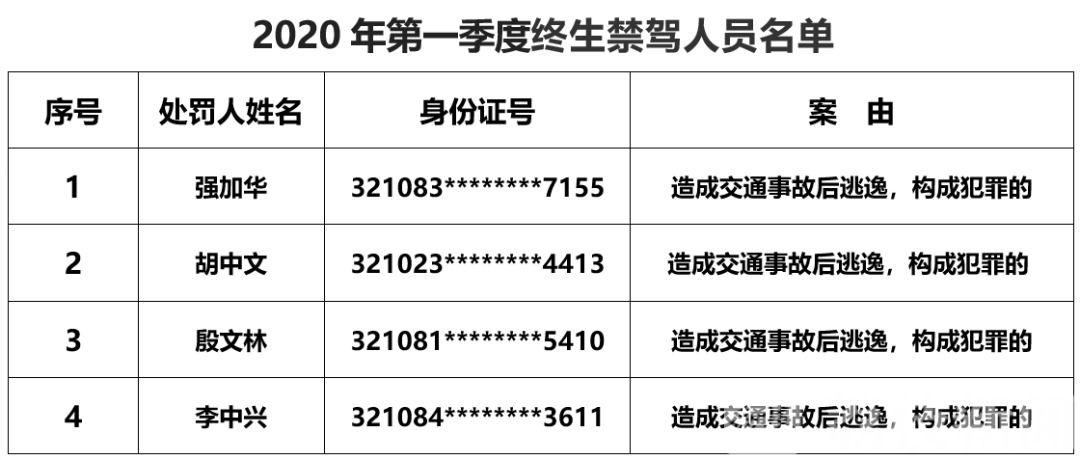 驾驶证■实名曝光！10人驾驶证被注销，4人被终生禁驾……