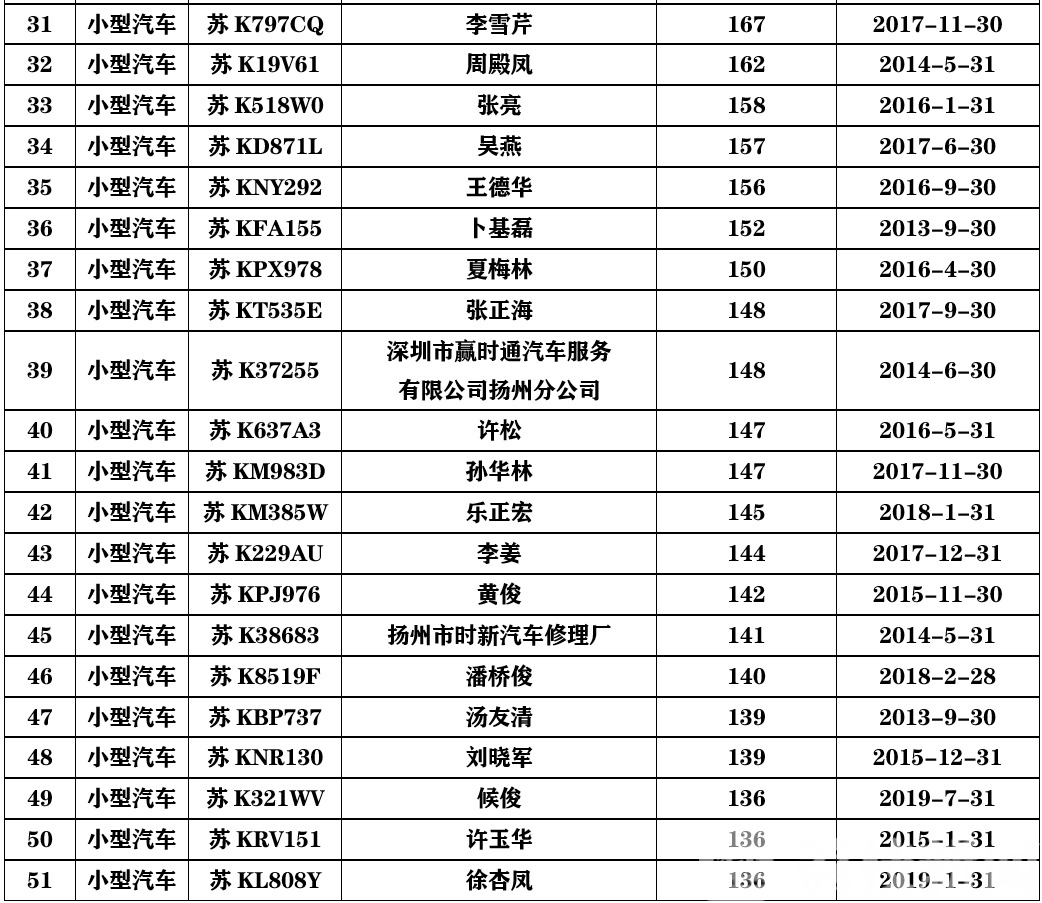 驾驶证■实名曝光！10人驾驶证被注销，4人被终生禁驾……