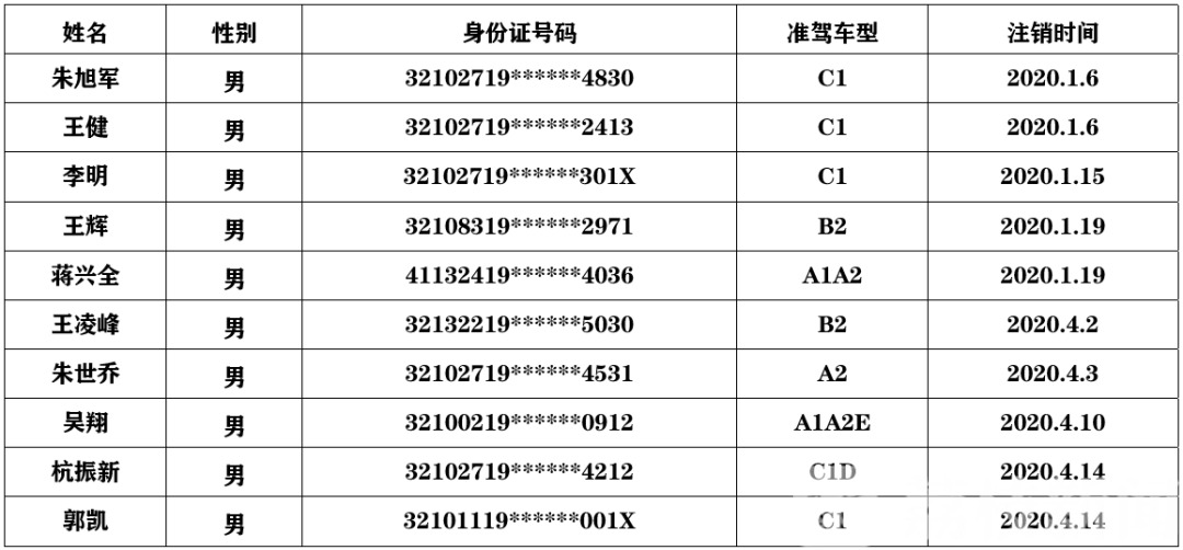 驾驶证■实名曝光！10人驾驶证被注销，4人被终生禁驾……