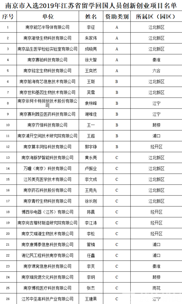 26个项目入选省级留学回国人员创新创业榜单 南京海归再获佳绩