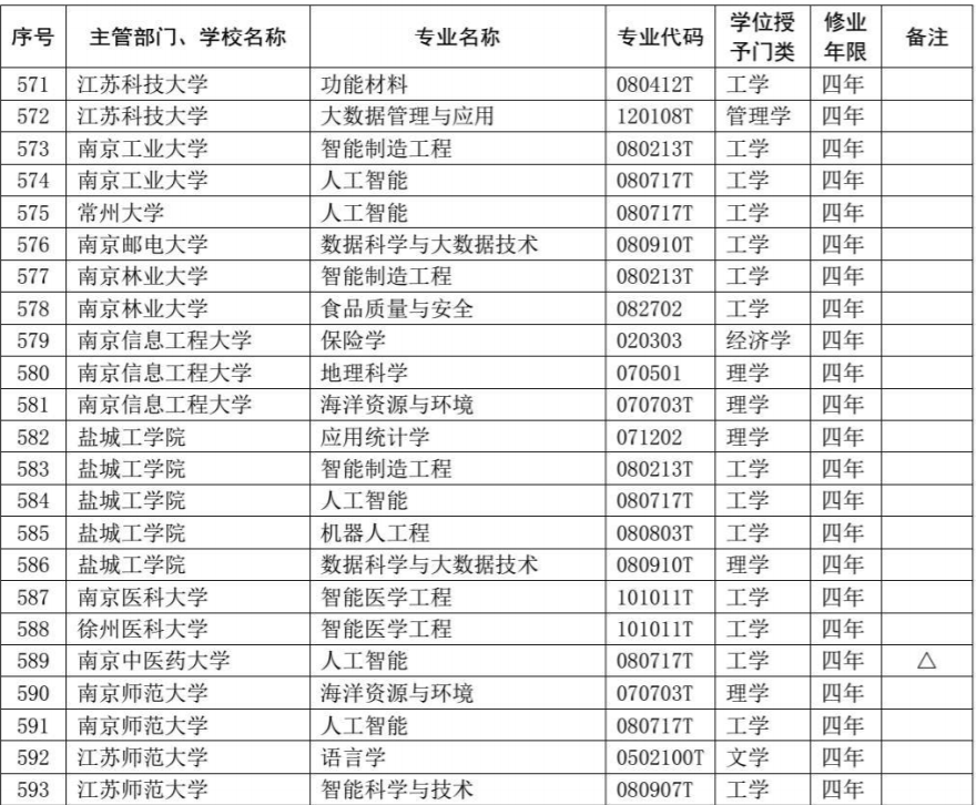 江苏高校共新增备案专业85个，这些专业被撤销！