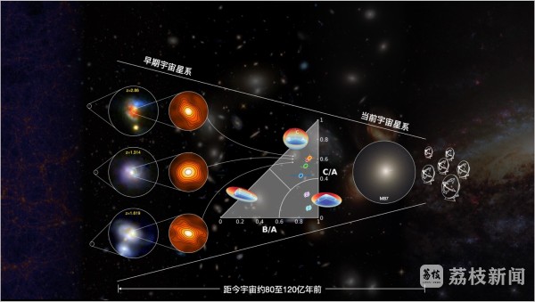 重磅！紫金山天文台领衔国际研究团队发现遥远星暴星系原位核球形成机制