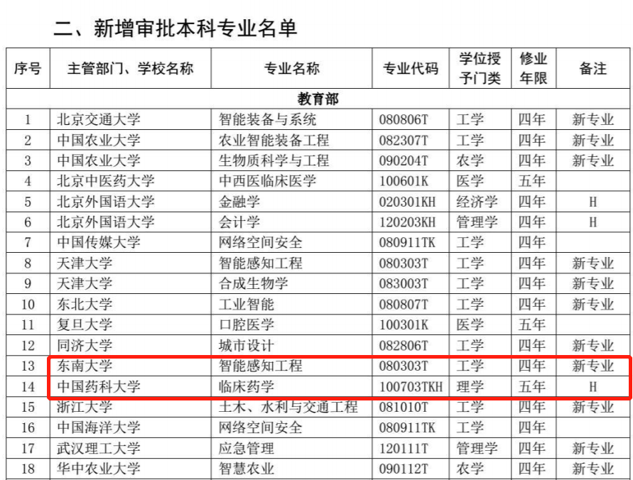 江苏高校共新增备案专业85个，这些专业被撤销！