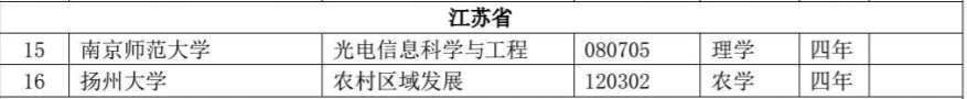 江苏高校共新增备案专业85个，这些专业被撤销！