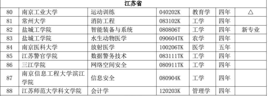 江苏高校共新增备案专业85个，这些专业被撤销！