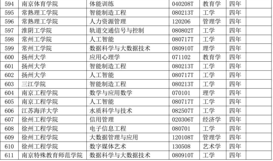 江苏高校共新增备案专业85个，这些专业被撤销！