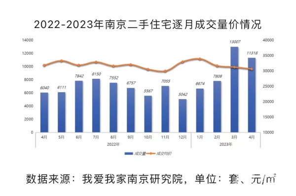 挂牌价下跌！南京四月份二手房价格创近一年来最低谷bsport体育(图1)