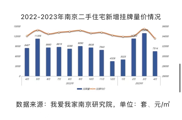 挂牌价下跌！南京四月份二手房价格创近一年来最低谷bsport体育(图3)