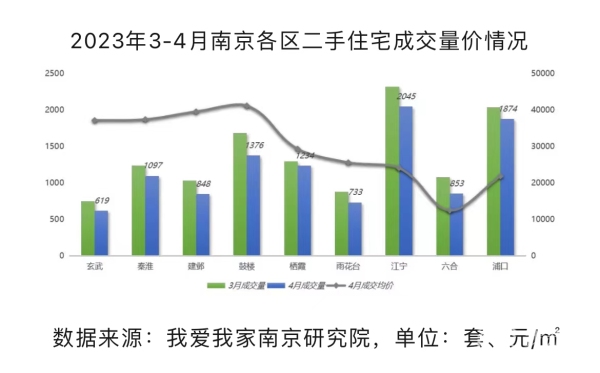挂牌价下跌！南京四月份二手房价格创近一年来最低谷bsport体育(图2)