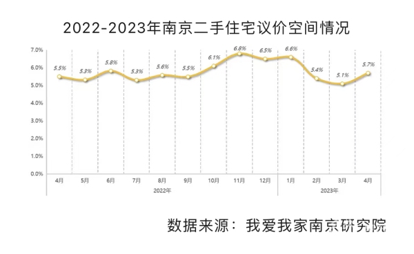 挂牌价下跌！南京四月份二手房价格创近一年来最低谷bsport体育(图4)