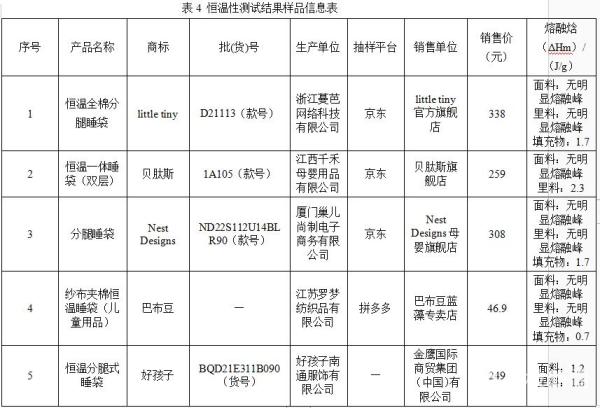 开云电竞入口恒温睡袋一定恒温吗？江苏省消保委的婴幼儿睡袋大测评来啦(图3)