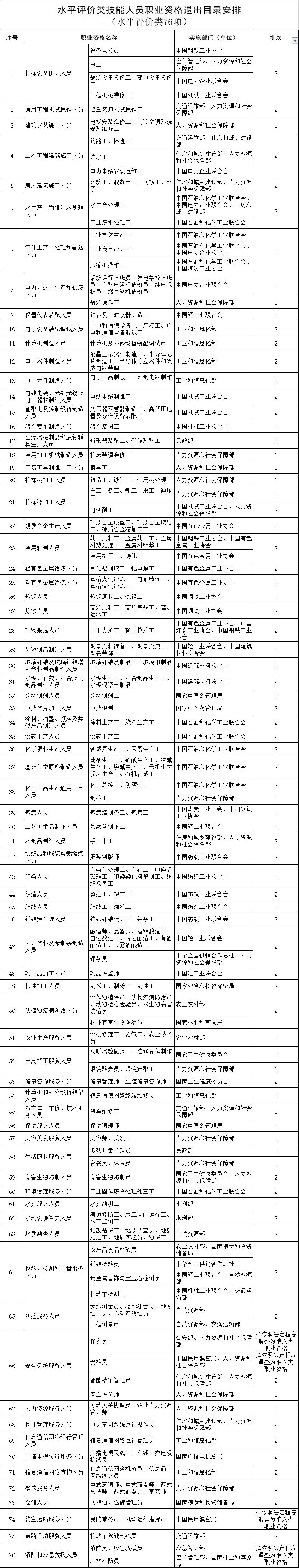 职业资格■这14项职业资格已取消！政府不再组织资格考证