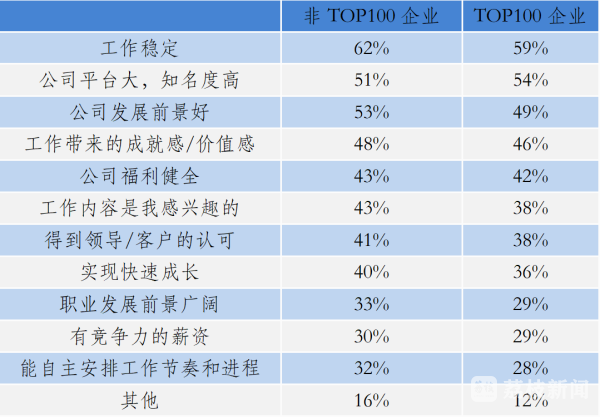 雇主排行榜_2023最佳雇主TOP100初选报告:杭州新华三、菜鸟集团、海康威视上榜