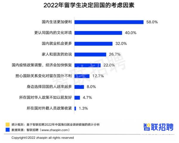 报告显示2022年留学生回国就业数量创新高 同比增长8.6%