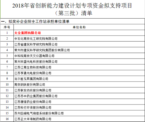 厉害！镇江这些企业获得2018年省创新能力建设计划专项资金拟支持项目_我苏网