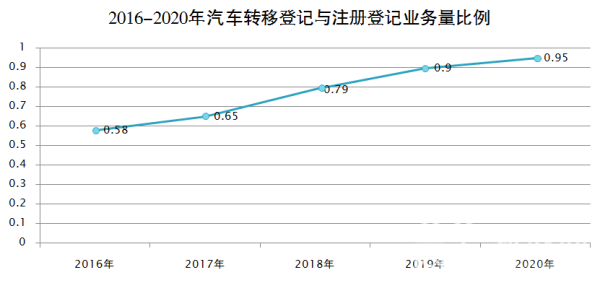 2023年机动车保有量达4.26亿辆新能源车领证(图2)