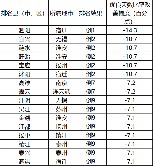 天数比率改善幅度相对较差的后10位(倒1