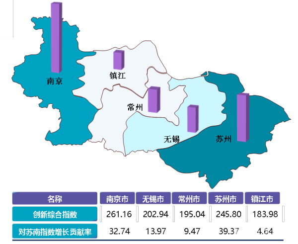 2021苏南国家自主创新示范区创新指数持续提升