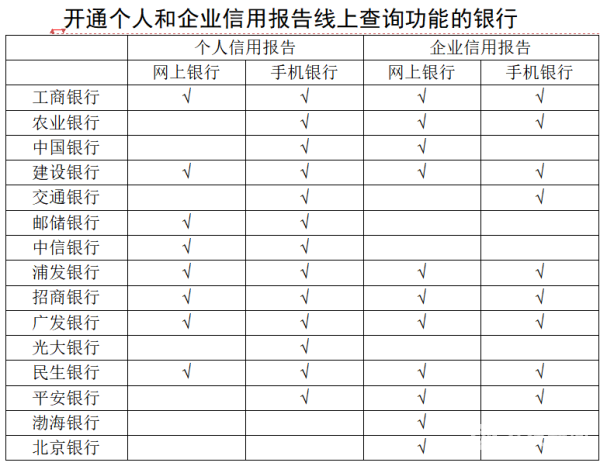 現在可以通過手機銀行app非常方便地查詢個人信用報告,目前已有13家